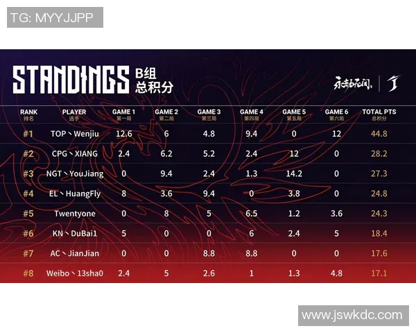 北京篮球队以74分领跑挑战赛积分榜展现强劲实力和团队合作精神